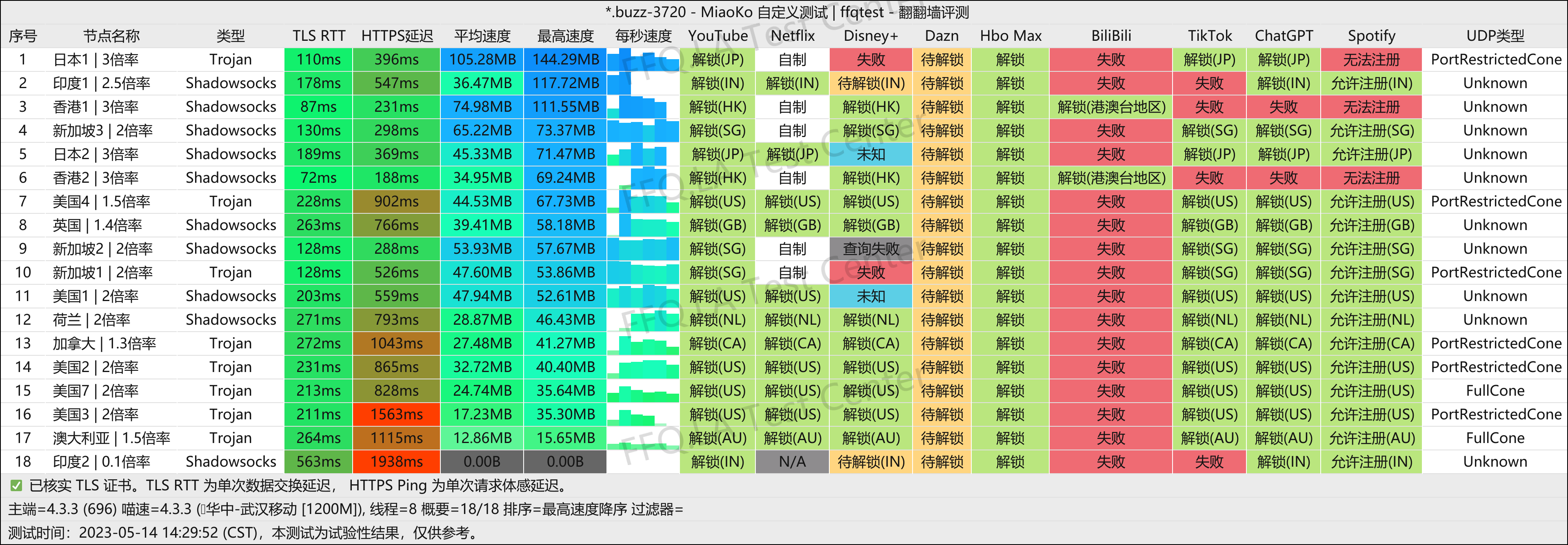 SSLAR测速图