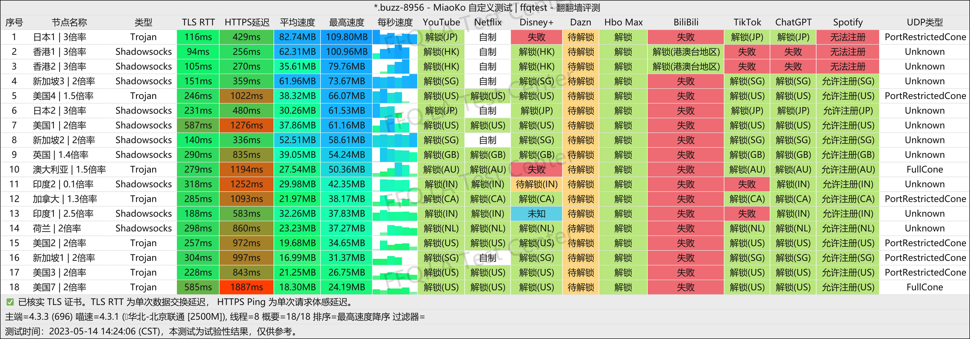 SSLAR测速图