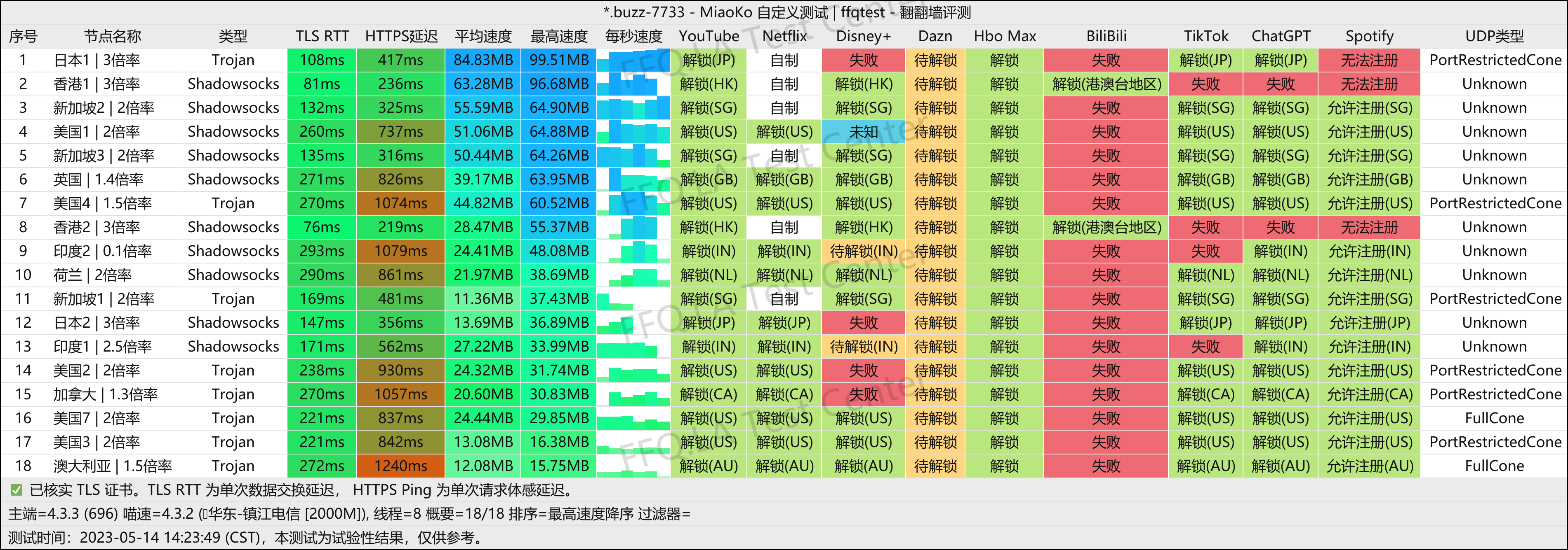 SSLAR测速图